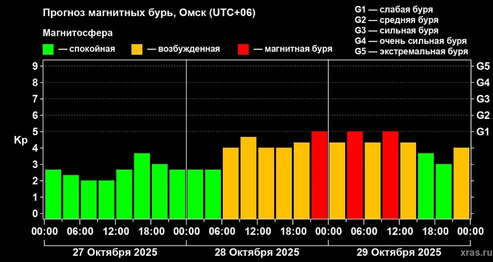 Фото: сайт лаборатории солнечной астрономии ИКИ и ИСЗФ