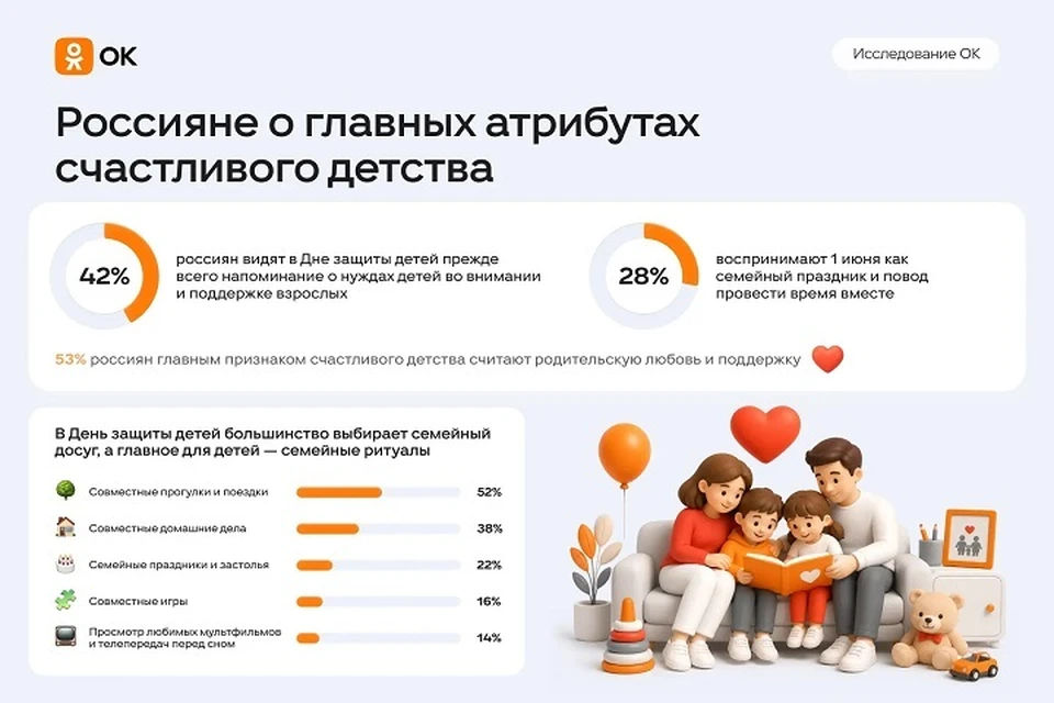 Половина респондентов считает, что для радостного детства своего ребенка важно уделять ему больше времени и внимания.
