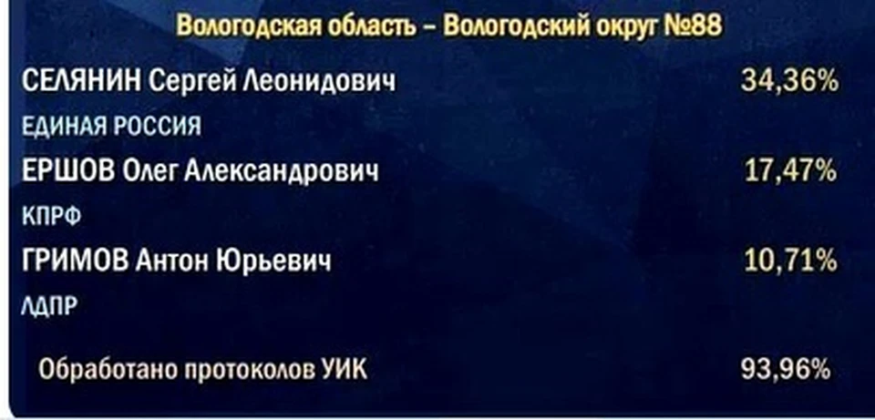 Инфо: ЦИК.