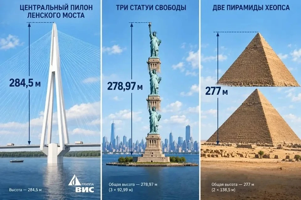 Масштаб Ленского моста сравнили с мировыми достопримечательностями. Фото: Группа «ВИС»