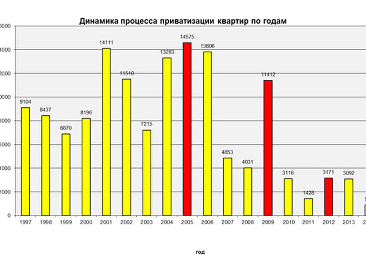 Департамент муниципального имущества и земельных отношений напоминает  жителям о завершении последнего этапа бесплатной приватизации жилья - KP.RU