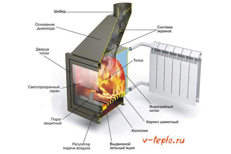 Дровяные модели печей различаются между собой по ряду признаков.