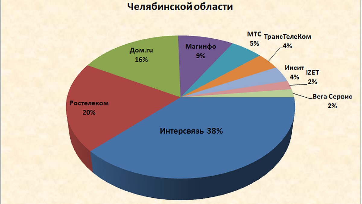 Компания «Интерсвязь» возглавила рейтинг «ТОП-лист интернет-провайдеров  Челябинской области» - KP.RU