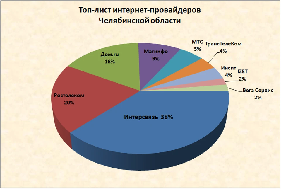 Рейтинг интернет провайдеров. Интернет провайдеры Челябинск список. Интернет провайдеры список Челябинской области. Интернет провайдеры в Челябинске рейтинг лучших. Какая связь лучше в Челябинске.