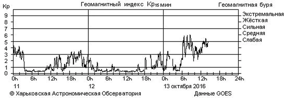 Kp индекс. KP индекс геомагнитной активности.