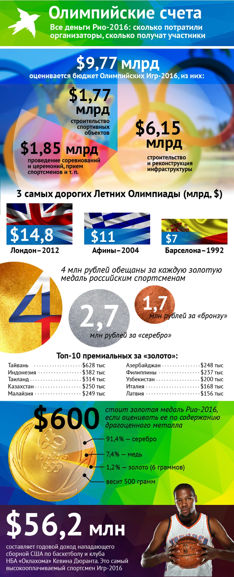 Все деньги Рио-2016: сколько потратили организаторы, сколько получат  участники - KP.RU