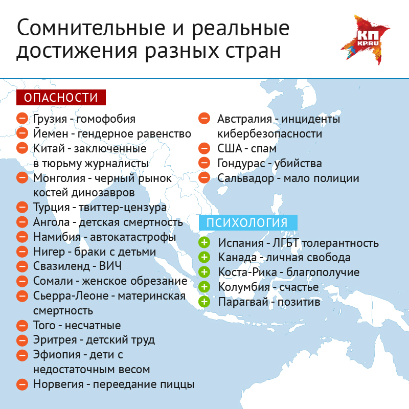 Сомнительные и реальные достижения реальных стран.