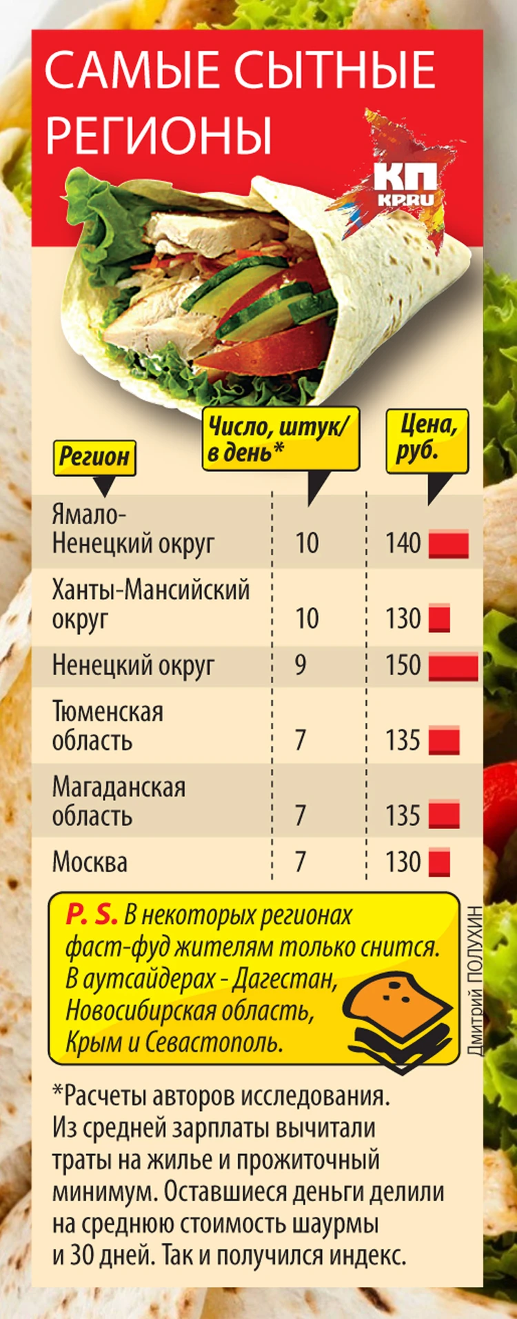 Деньги на шаурму есть в Москве и Ханты-Мансийске, а нет - в Крыму и  Дагестане - KP.RU