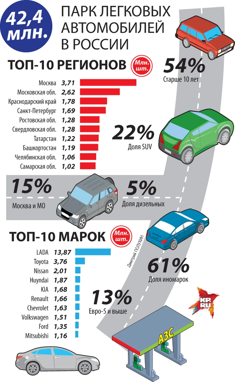 На каких автомобилях ездят в России - KP.RU