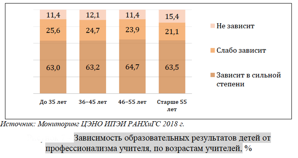 Зависимость результатов детей от профессионализма учителя.