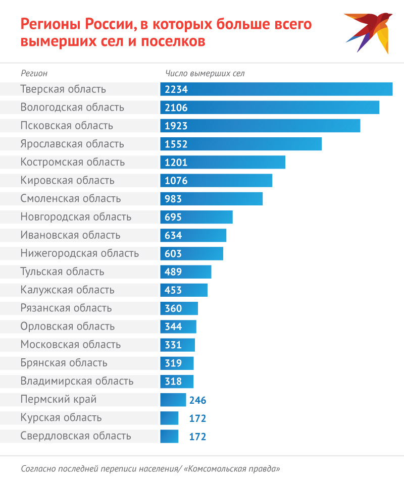 Карта мертвых деревень россии