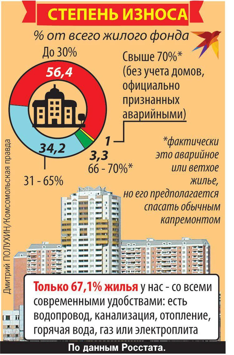 Пять лет программе капремонта: Жилье стало ветшать еще быстрее - KP.RU