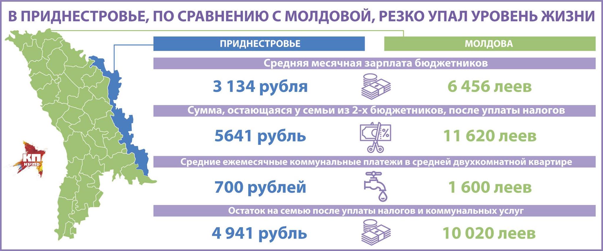 Рубль в кишиневе сегодня. Средние зарплаты в Приднестровье. Приднестровье уровень жизни. Приднестровье зарплаты. Зарплата в Тирасполе.