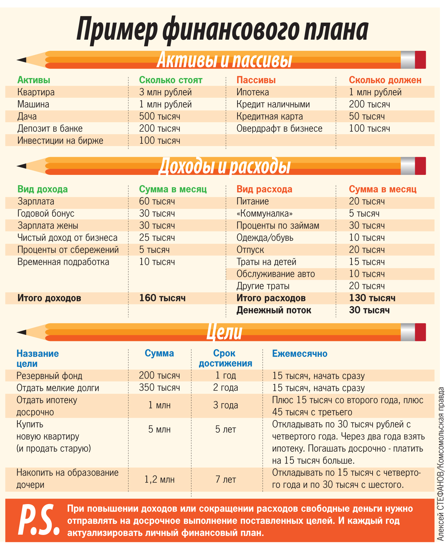 Планирование личных финансов. Пример личного финансового плана. Личный финансовый план пример. Составить личный финансовый план пример. Личный финансовый план образец.