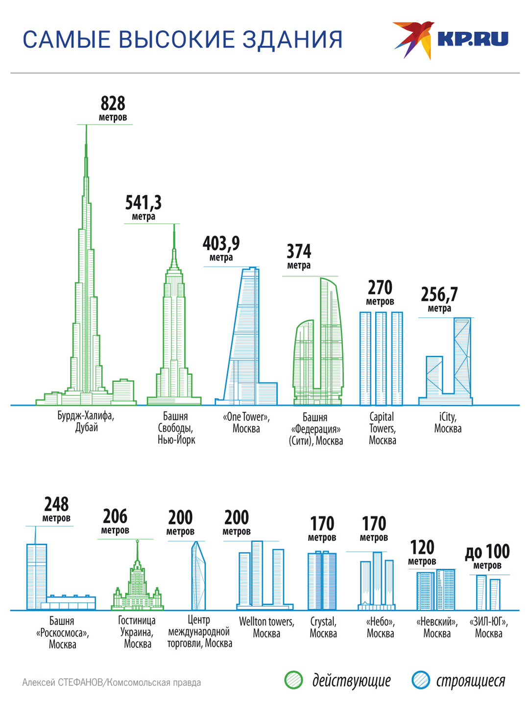 Сколько метров выше. Высота зданий Москва Сити в метрах. Здания высотой 100 метров. Москва список самых высоких зданий Москвы. Высокое здание.