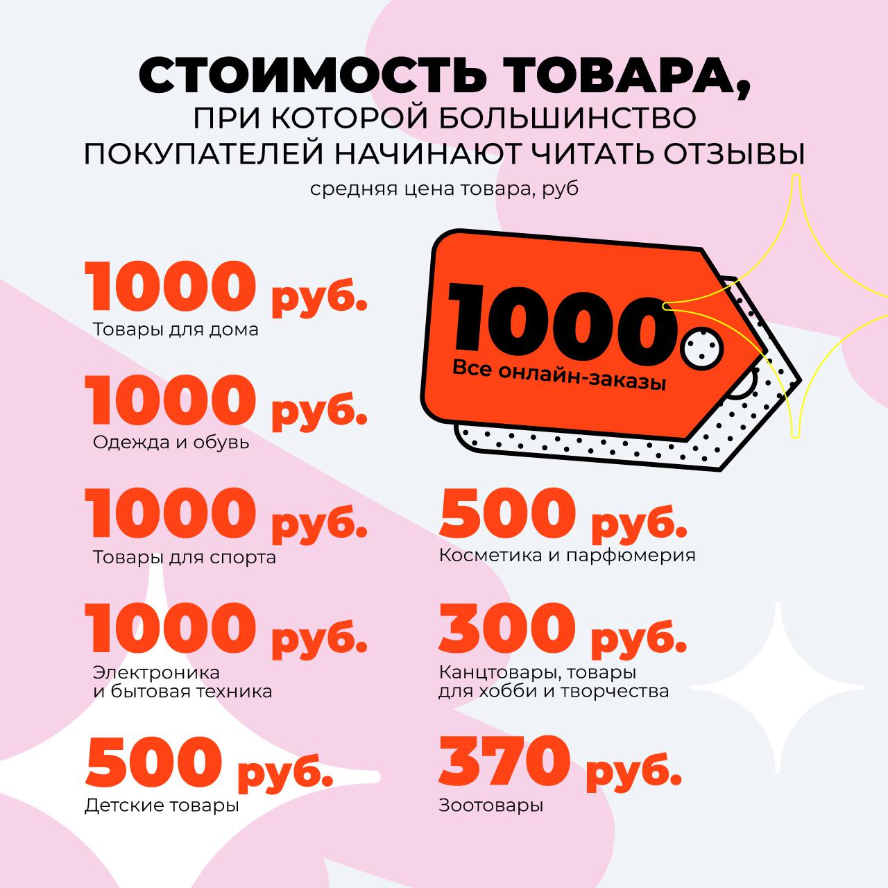 Начиная с какой суммы покупки люди читают отзывы Графика: исследование Aliexpress Россия и Data Insight