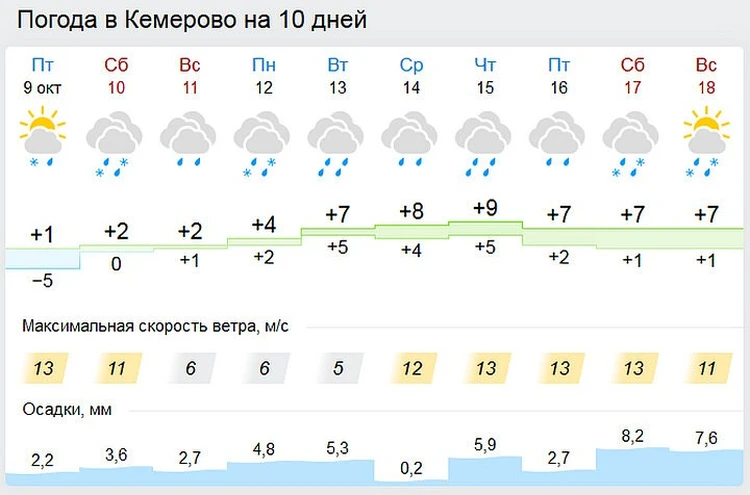 Погода в топках кемеровской гисметео. Гисметео Кемерово. Гисметео Кемерово на 3. Гисметео Кемерово 2 недели. Погода в Кемерово на 3.