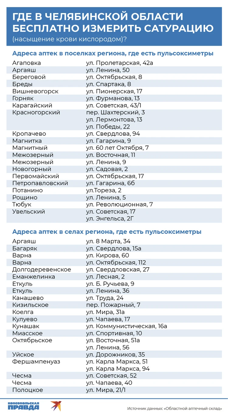 Где в Челябинской области бесплатно измерить сатурацию кислорода в крови:  полный список адресов аптек региона, где есть пульсоксиметры 16 ноября 2020  г - KP.RU