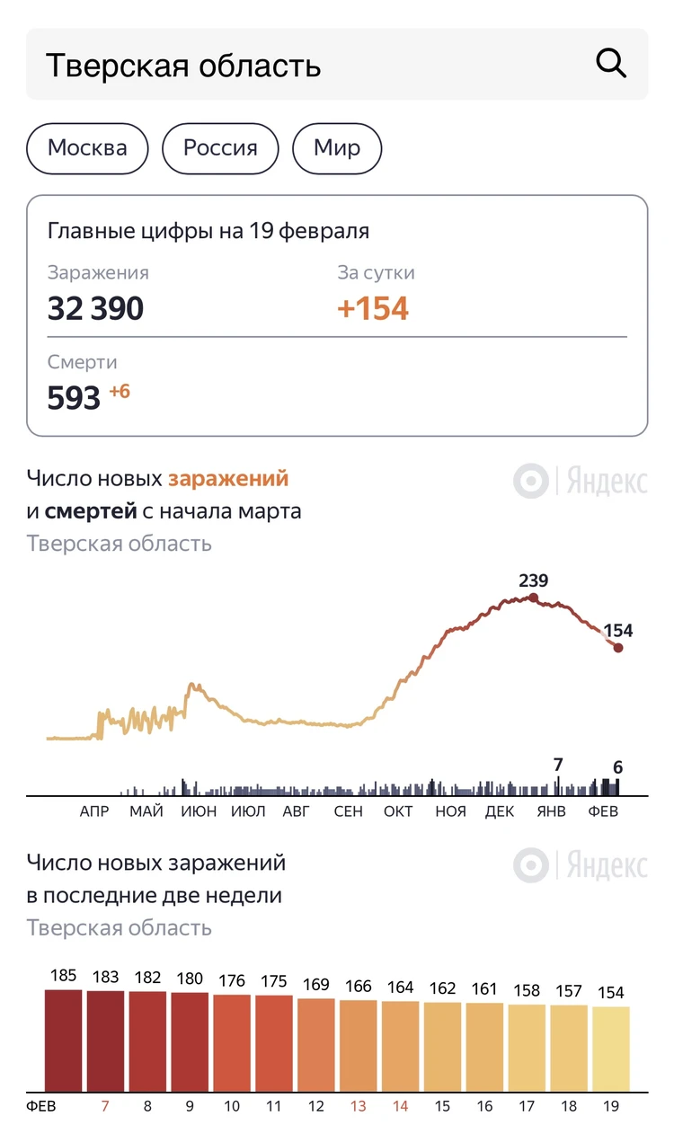 Коронавирус в Твери, последние новости на 19 февраля 2021: выездные  прививочные бригады в Фировском районе и отель за 25 миллиардов рублей в  Завидово - KP.RU