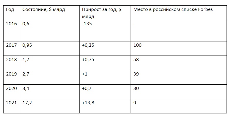 Рост богатства Павла