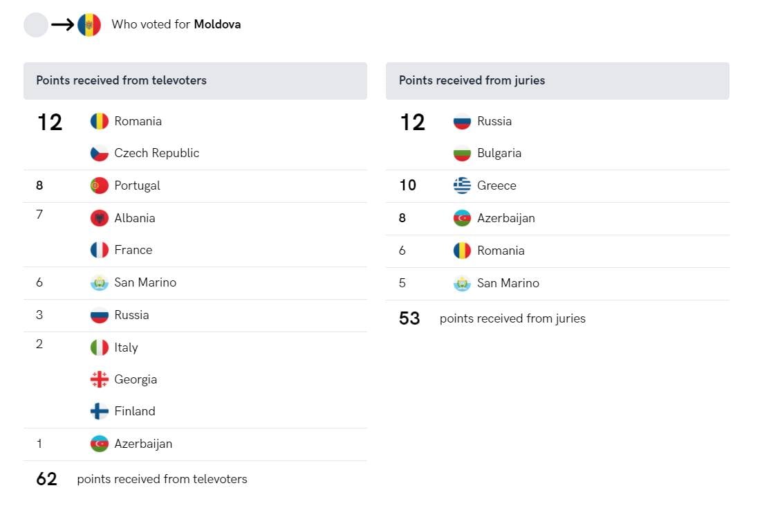 какое место в евровидении заняла молдова на евровидении 2021