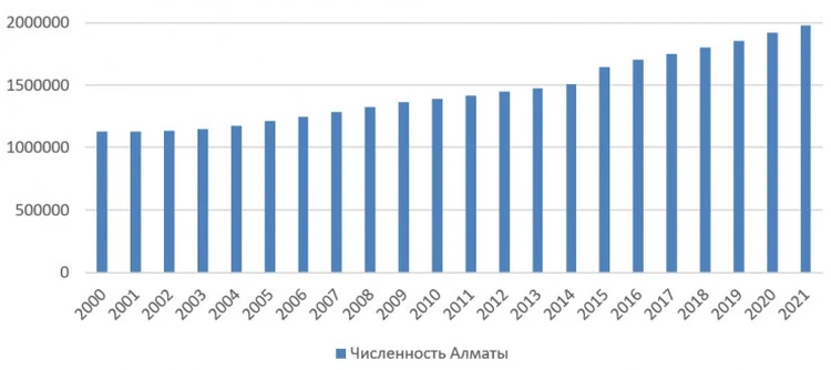 Численность алматы 2024