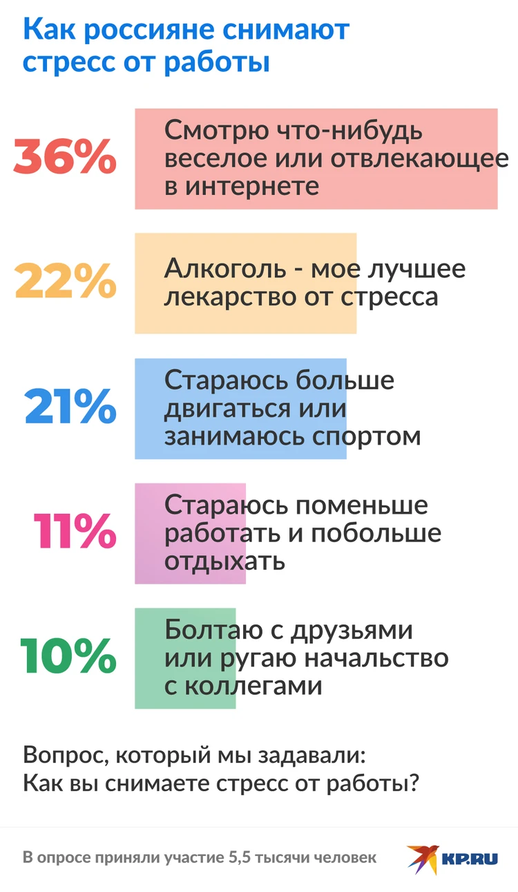 Залипаю» в интернете или выпиваю: Россияне рассказали, как снимают стресс  от работы - KP.RU