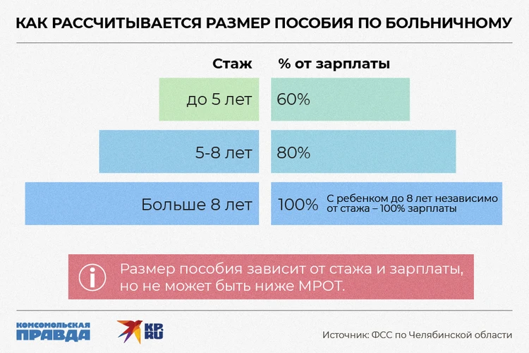 Начисление Больничного В 2022 Году Новое