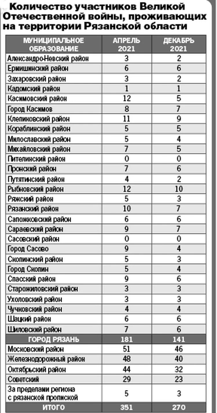 За полгода Рязанская область потеряла более 80 фронтовиков - KP.RU