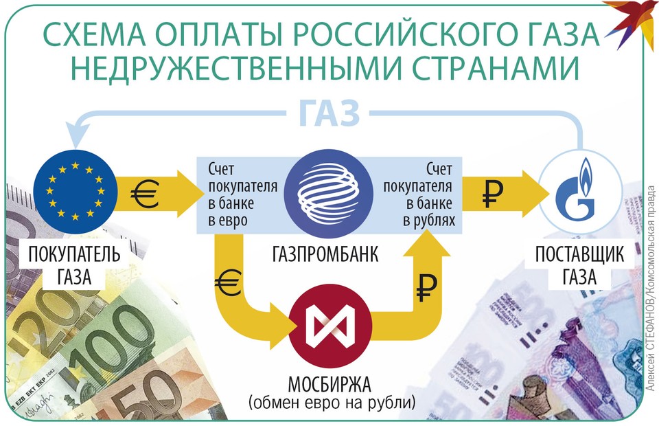 Газ оплата. Схема оплаты газа в рублях. Схема оплаты газа в рублях для Европы. Схема оплаты за ГАЗ В Европе. Схема оплаты ГАЗ рубли.