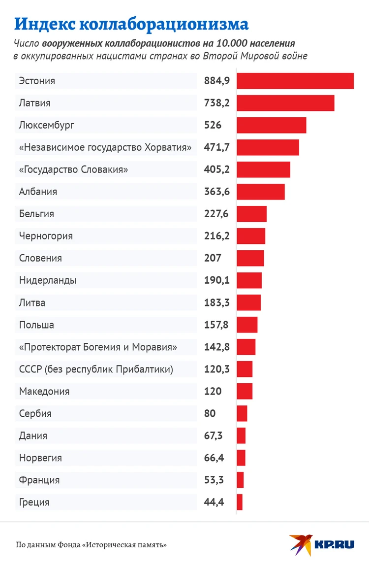 Индекс коллаборационизма: в каких странах было больше всего пособников  нацистов - KP.RU