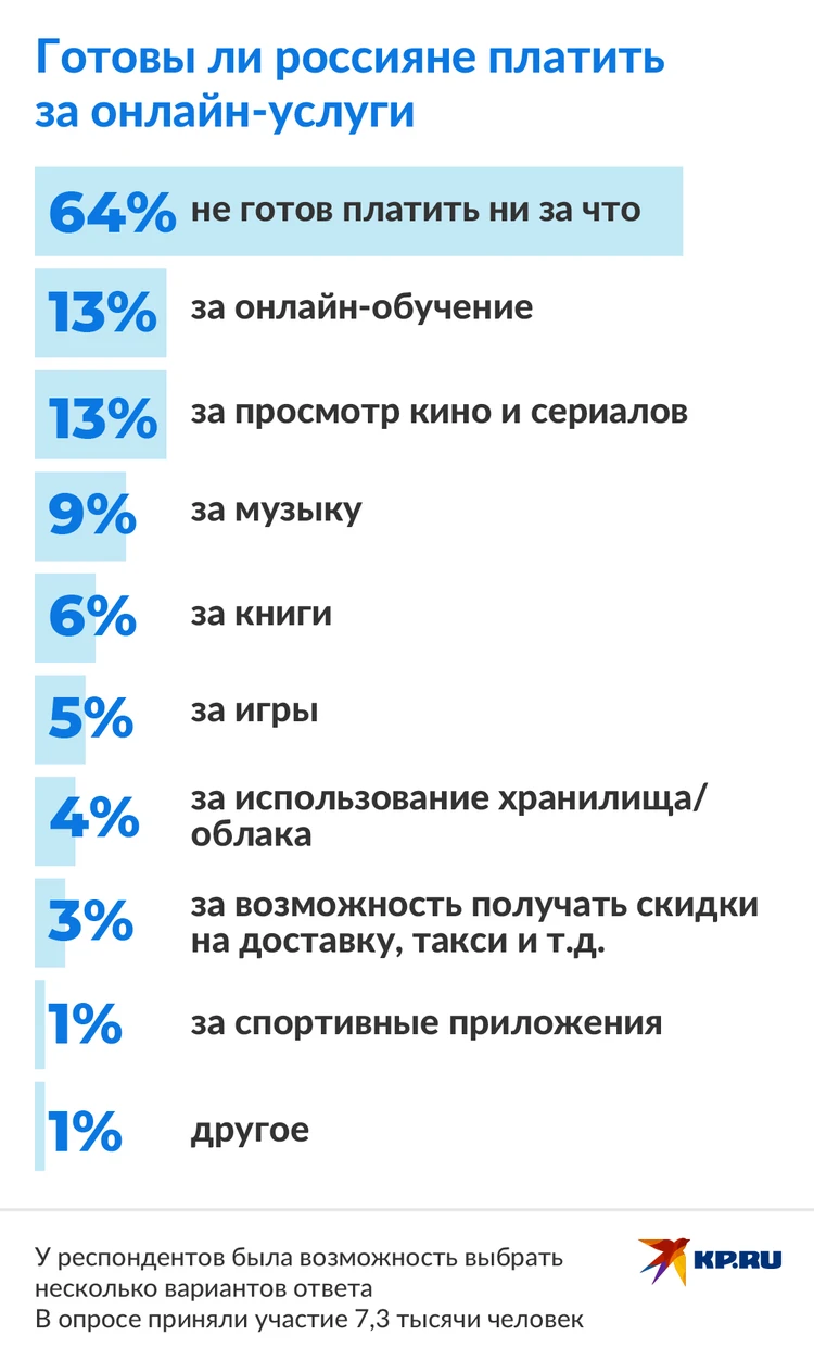 Зачем платить, когда можно пользоваться бесплатно: Россияне признались, что  не готовы покупать подписку на онлайн-сервисы - KP.RU