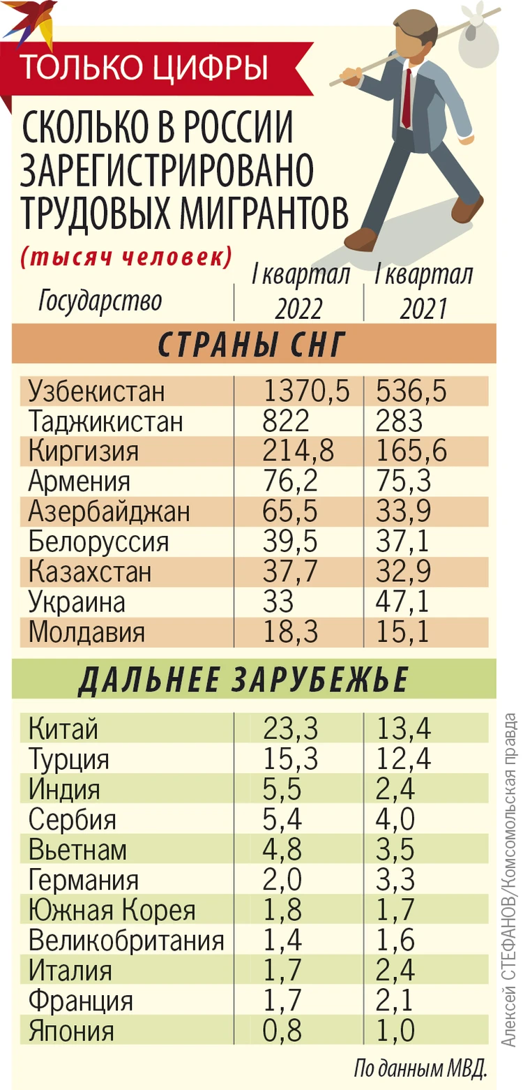 Мигранты возвращаются: в Россию приехало в четыре раза больше  гастарбайтеров - KP.RU