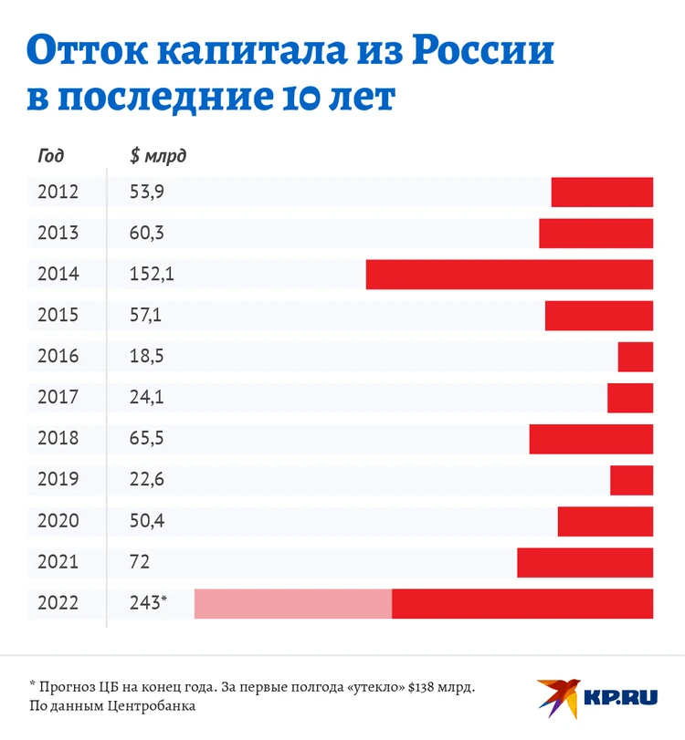 Отток капитала будет рекордным: В 2022 году из России &laquo;увезут&raquo; половину  федерального бюджета - KP.RU