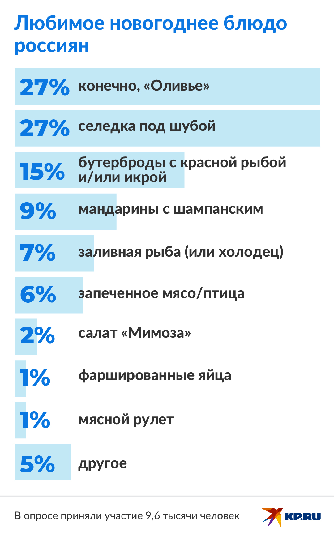 Самые популярные продукты на новый год