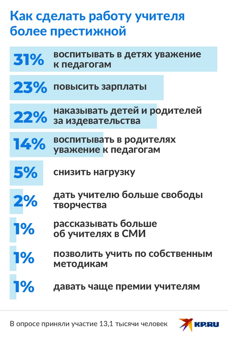 Россияне рассказали, что может сделать профессию учителя более престижной -  KP.RU