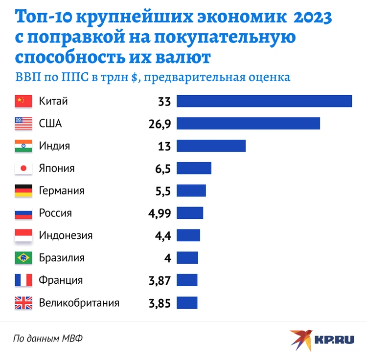 Рейтинг покупательной способности. Первое место в Европе по покупательной способности. Россия обошла Германию по паритету покупательной способности.