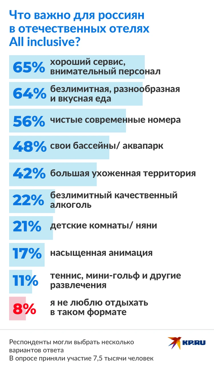 Хороший сервис и разнообразная еда: россияне рассказали, что для них важно  в отечественном All inclusive - KP.RU