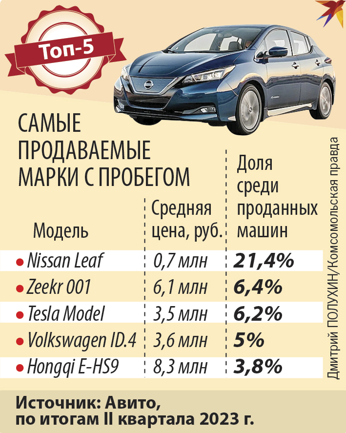 Самые продаваемые марки с пробегом