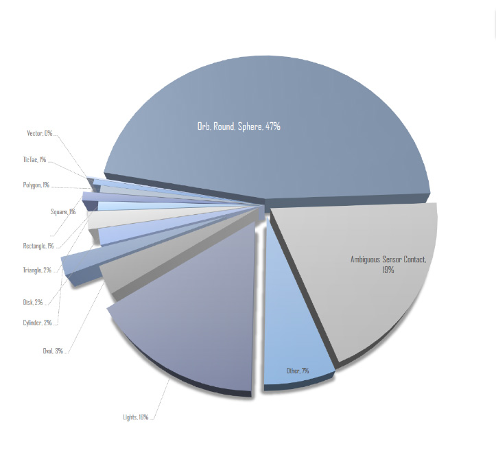 Диаграмма с видами НЛО.