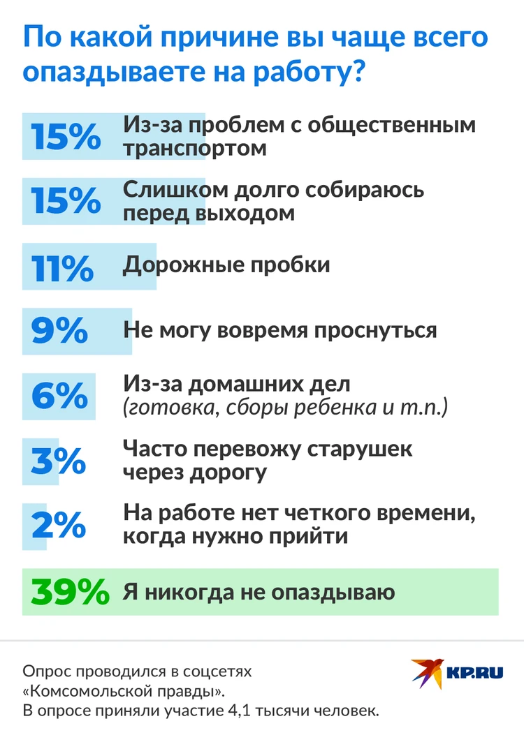 Одна плохая привычка на работе объединяет 60% россиян: психологи считают,  что это диагноз - KP.RU