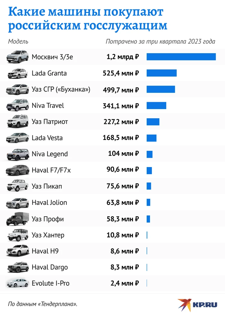 Москвичи» и Lada Granta почти на 2 млрд рублей: какие машины покупали  российским чиновникам в 2023 году - KP.RU