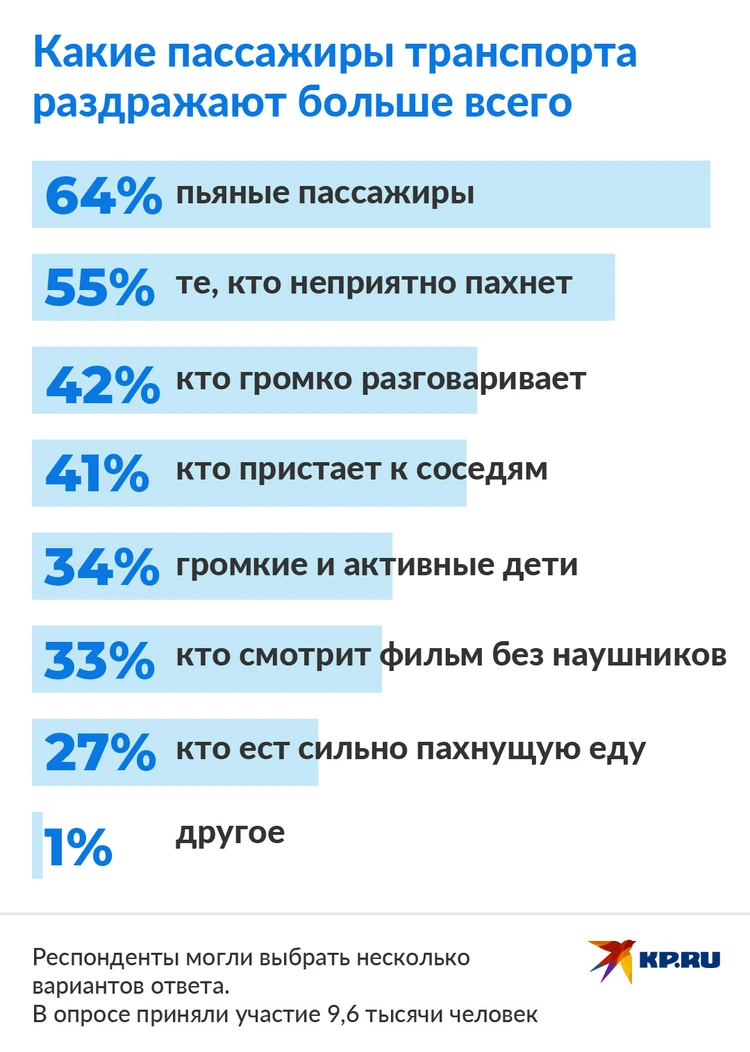 Пьяные и вонючие: россияне рассказали, какие пассажиры в транспорте  раздражают их больше всего - KP.RU