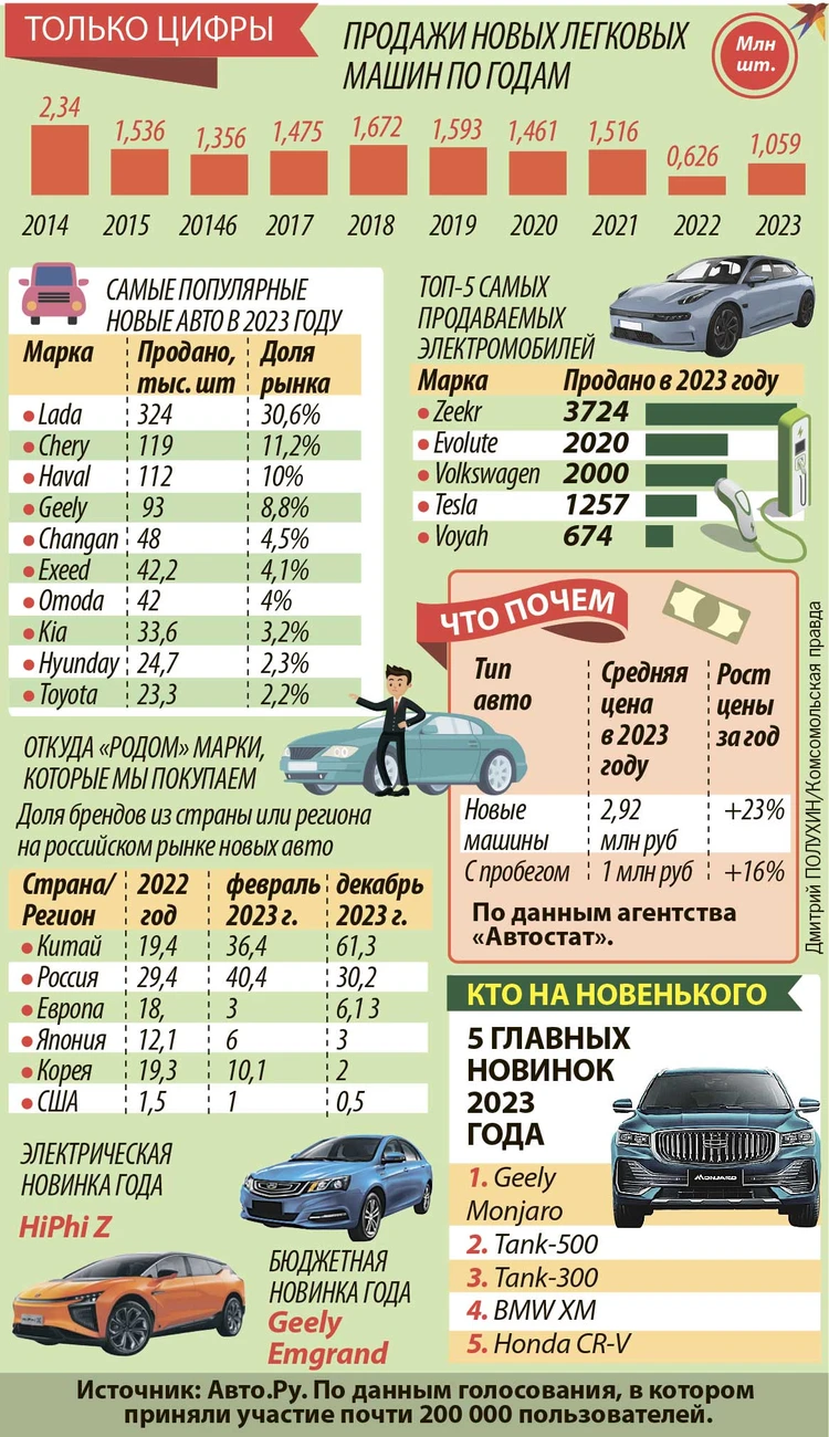 Большой автопрогноз на 2024 год: что будет с ценами на машины и запчасти,  какие иномарки привезут в Россию, когда возродят «Волгу» - KP.RU