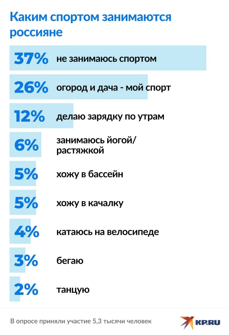 KP.RU: 37% опрошенных россиян заявили, что не занимаются спортом - KP.RU