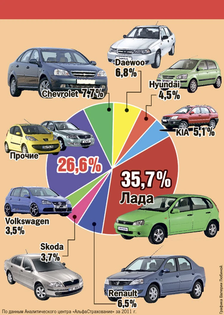 Уфимцы предпочитают отечественные авто - KP.RU