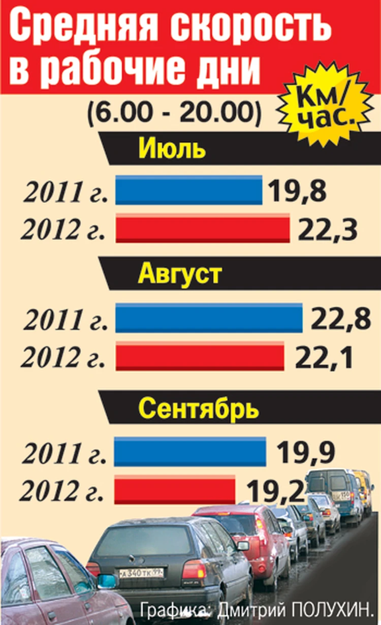 За год скорость на дорогах в мегаполисе снизилась с 19,9 до 19,2 км/час -  KP.RU