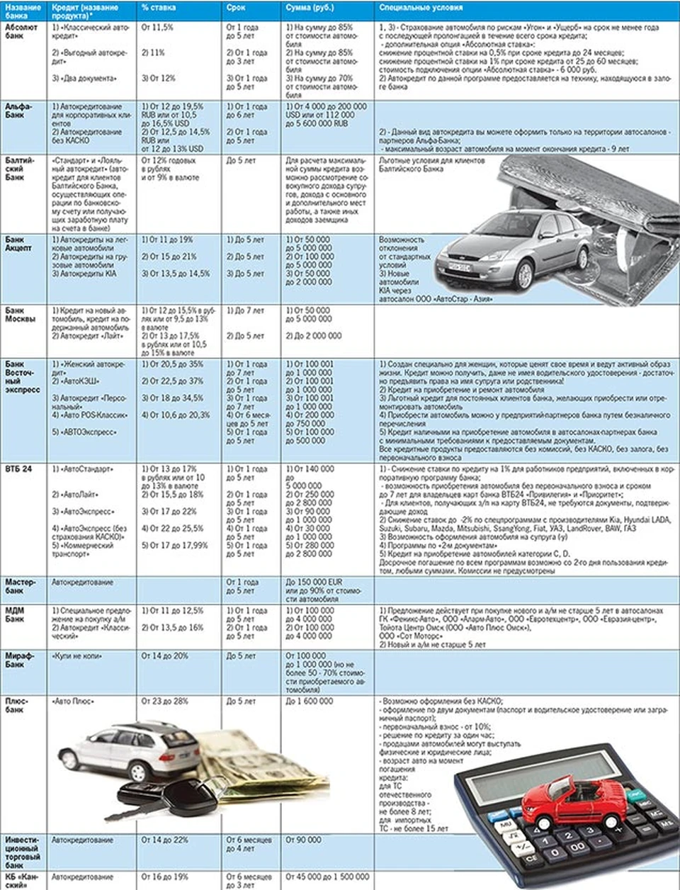 Автокредиты омских банков - KP.RU