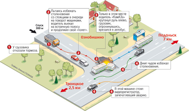 Дтп ответственность отказали тормоза