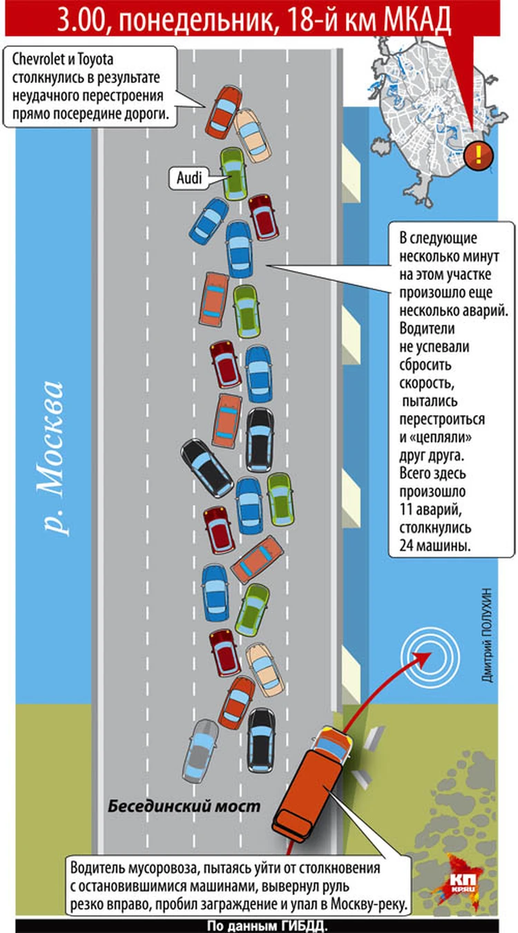 На МКАД столкнулось 24 машины - KP.RU